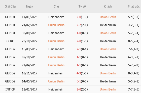Union Berlin vs Heidenheim Union Berlin vs Heidenheim