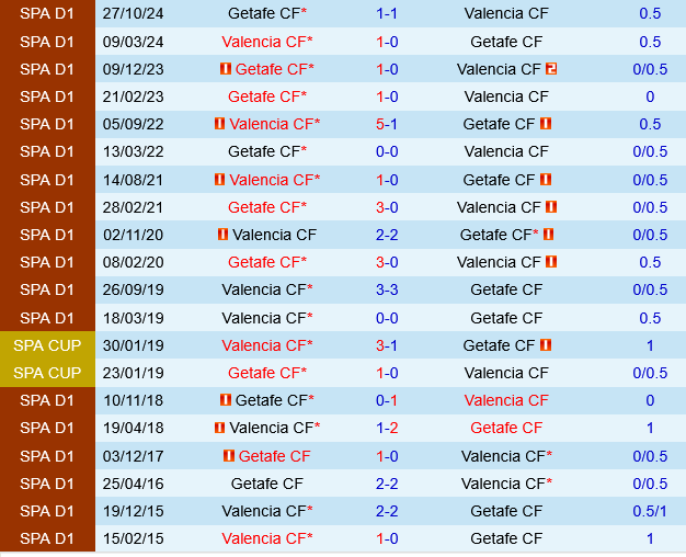 Valencia vs Getafe Valencia vs Getafe