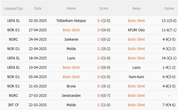 Nhận định Bodo Glimt vs Tottenham (2h00 ngày 95) Những nỗ lực cuối cùng 3 Nhận định Bodo Glimt vs Tottenham (2h00 ngày 95) Những nỗ lực cuối cùng 3
