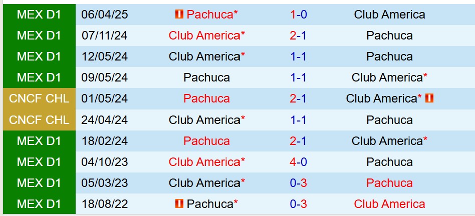 Nhận định Pachuca vs Club America 10h10 ngày 85 (VĐQG Mexico) 1 Nhận định Pachuca vs Club America 10h10 ngày 85 (VĐQG Mexico) 1