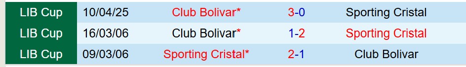 Nhận định Sporting Cristal vs Bolivar 9h00 ngày 85 (Copa Libertadores) 1 Nhận định Sporting Cristal vs Bolivar 9h00 ngày 85 (Copa Libertadores) 1