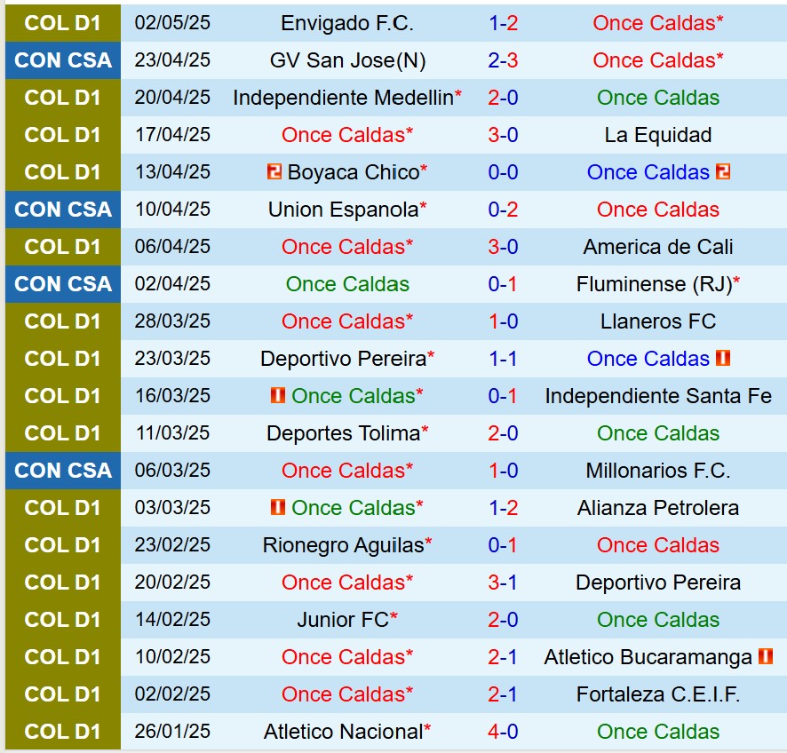 Nhận định Once Caldas vs Union Espanola 9h00 ngày 85 (Copa Sudamericana) 2