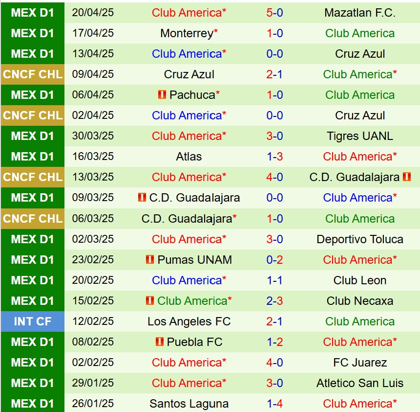 Nhận định Pachuca vs Club America 10h10 ngày 85 (VĐQG Mexico) 3 Nhận định Pachuca vs Club America 10h10 ngày 85 (VĐQG Mexico) 3