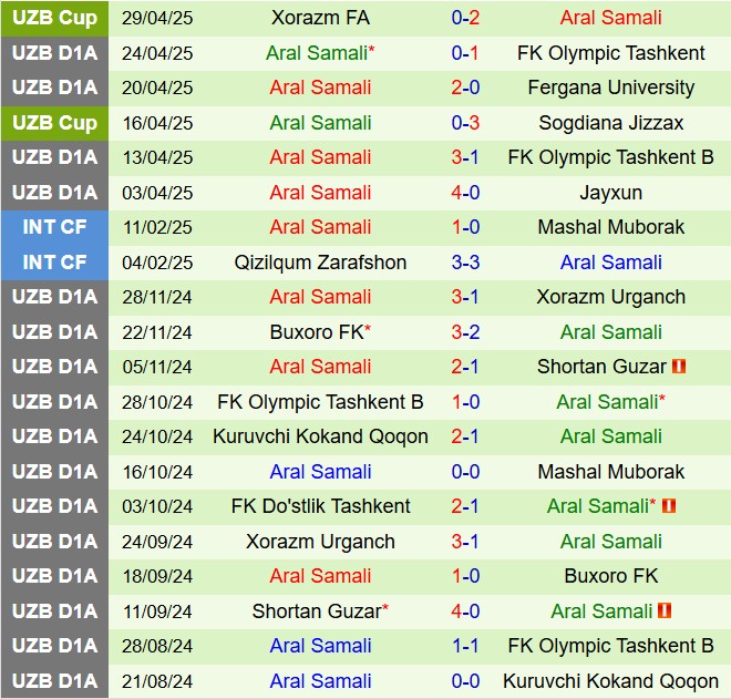 Nhận định Lokomotiv Tashkent vs Aral Samali 21h00 ngày 85 (Hạng 2 Uzbekistan 2025) 3