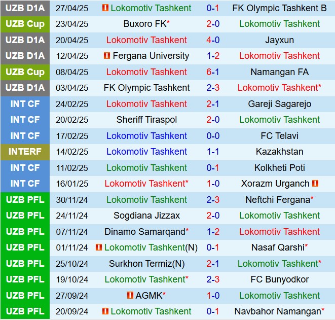 Nhận định Lokomotiv Tashkent vs Aral Samali 21h00 ngày 85 (Hạng 2 Uzbekistan 2025) 2