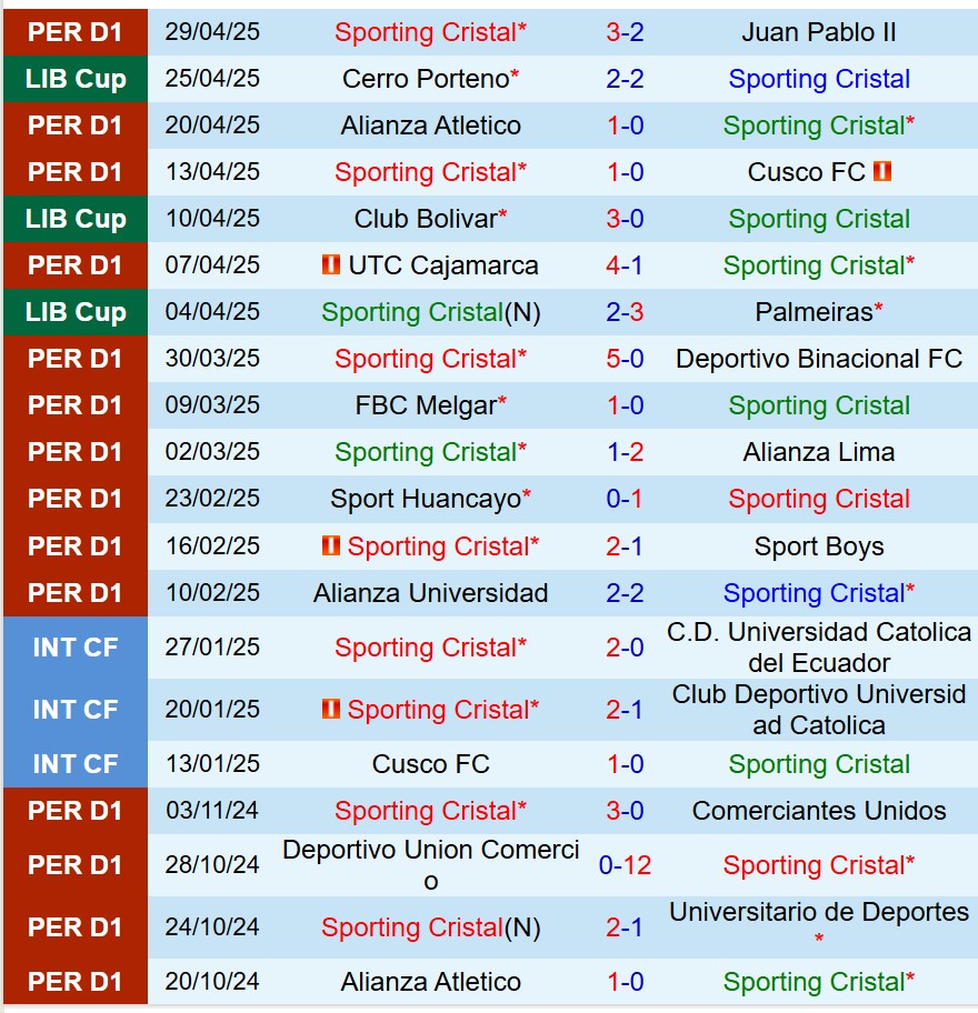 Nhận định Sporting Cristal vs Bolivar 9h00 ngày 85 (Copa Libertadores) 2 Nhận định Sporting Cristal vs Bolivar 9h00 ngày 85 (Copa Libertadores) 2