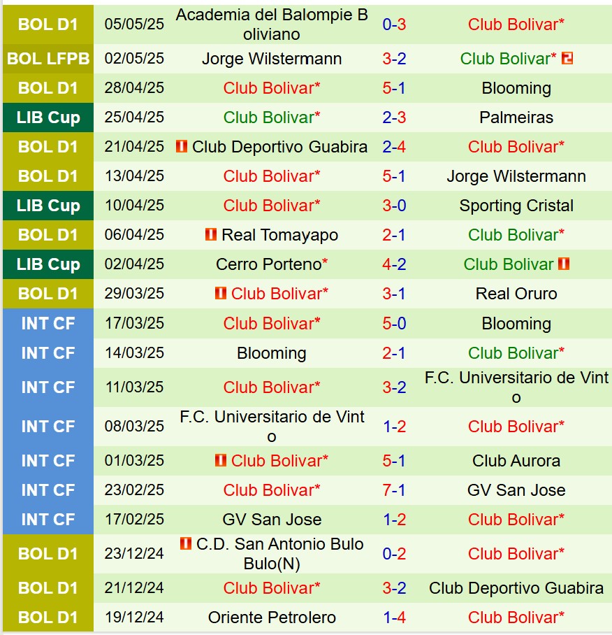 Nhận định Sporting Cristal vs Bolivar 9h00 ngày 85 (Copa Libertadores) 3 Nhận định Sporting Cristal vs Bolivar 9h00 ngày 85 (Copa Libertadores) 3