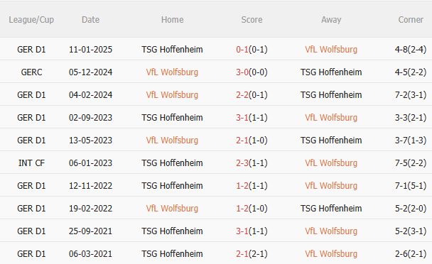 Nhận định Wolfsburg vs Hoffenheim (1h30 ngày 105) Lợi thế sân nhà 5 Nhận định Wolfsburg vs Hoffenheim (1h30 ngày 105) Lợi thế sân nhà 5