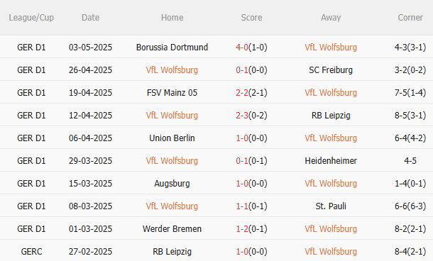 Nhận định Wolfsburg vs Hoffenheim (1h30 ngày 105) Lợi thế sân nhà 3 Nhận định Wolfsburg vs Hoffenheim (1h30 ngày 105) Lợi thế sân nhà 3