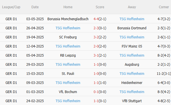 Nhận định Wolfsburg vs Hoffenheim (1h30 ngày 105) Lợi thế sân nhà 4 Nhận định Wolfsburg vs Hoffenheim (1h30 ngày 105) Lợi thế sân nhà 4
