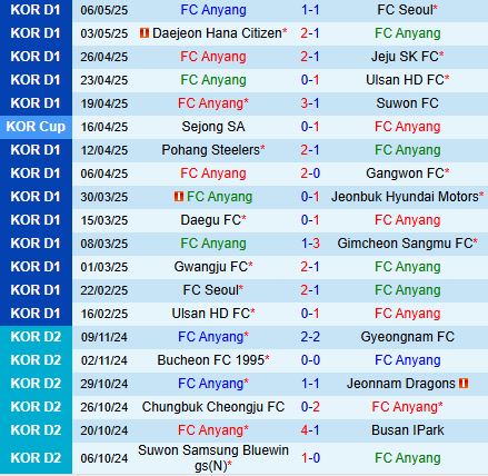 Nhận định Anyang vs Daegu 17h00 ngày 105 (VĐQG Hàn Quốc 2025) 2