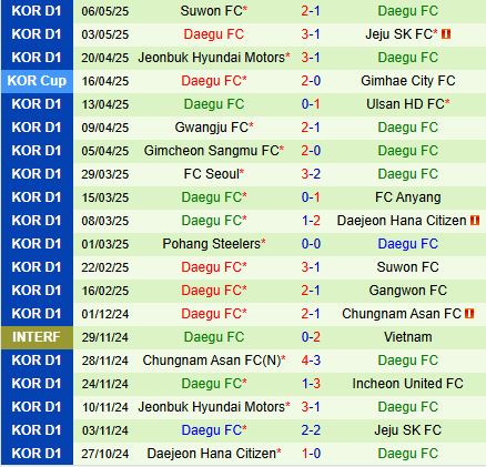 Nhận định Anyang vs Daegu 17h00 ngày 105 (VĐQG Hàn Quốc 2025) 3
