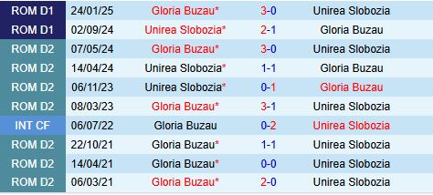 Nhận định Buzau vs Unirea 22h00 ngày 95 (VĐQG Romania 202425) 1