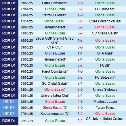 Nhận định Buzau vs Unirea 22h00 ngày 95 (VĐQG Romania 202425) 2