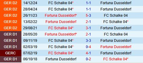 Nhận định Fortuna Dusseldorf vs Schalke 18h00 ngày 105 (Hạng 2 Đức 202425) 1