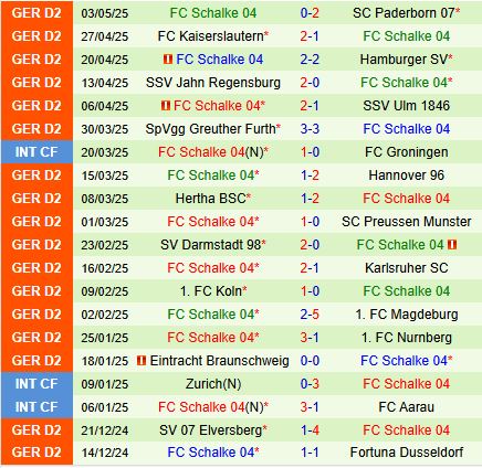 Nhận định Fortuna Dusseldorf vs Schalke 18h00 ngày 105 (Hạng 2 Đức 202425) 3