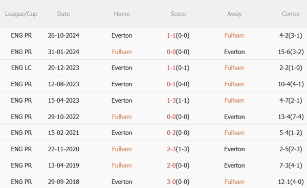 Phân tích, dự đoán phạt góc hiệp 1 trận đấu Fulham vs Everton (21h00 ngày 105) 3 Phân tích, dự đoán phạt góc hiệp 1 trận đấu Fulham vs Everton (21h00 ngày 105) 3