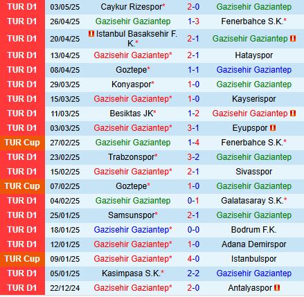 Nhận định Gaziantep vs Alanyaspor 0h00 ngày 105 (VĐQG Thổ Nhĩ Kỳ 202425) 2
