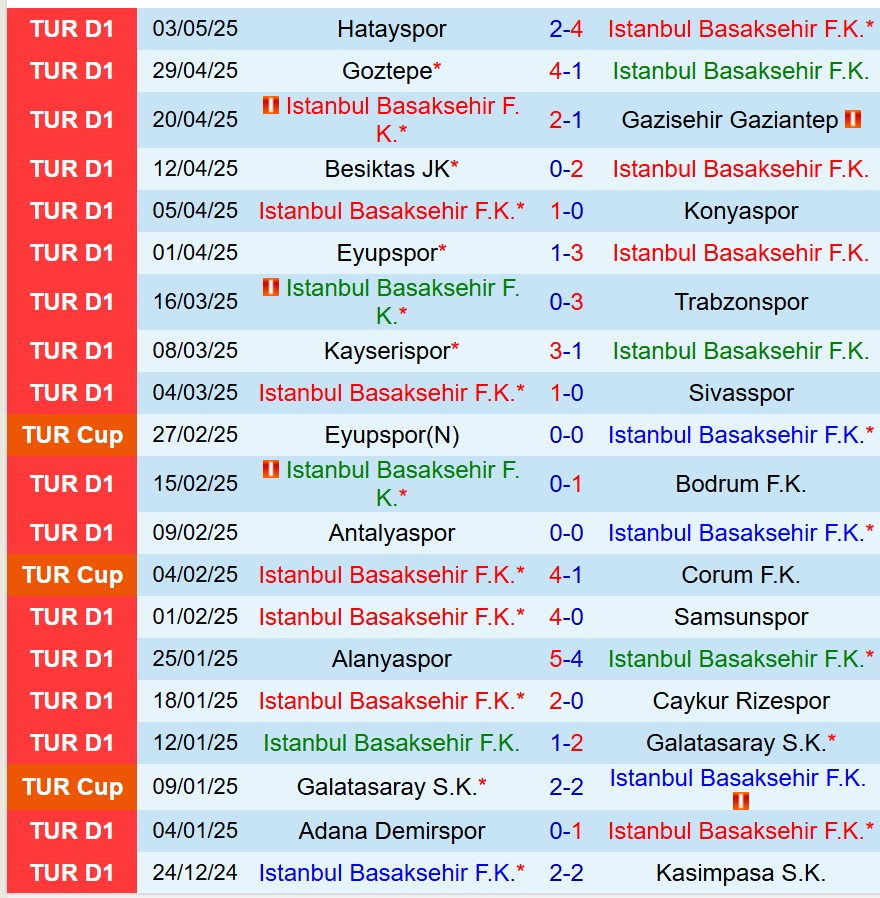 Nhận định Istanbul Basaksehir vs Fenerbahce 0h00 ngày 105 (VĐQG Thổ Nhĩ Kỳ) 2