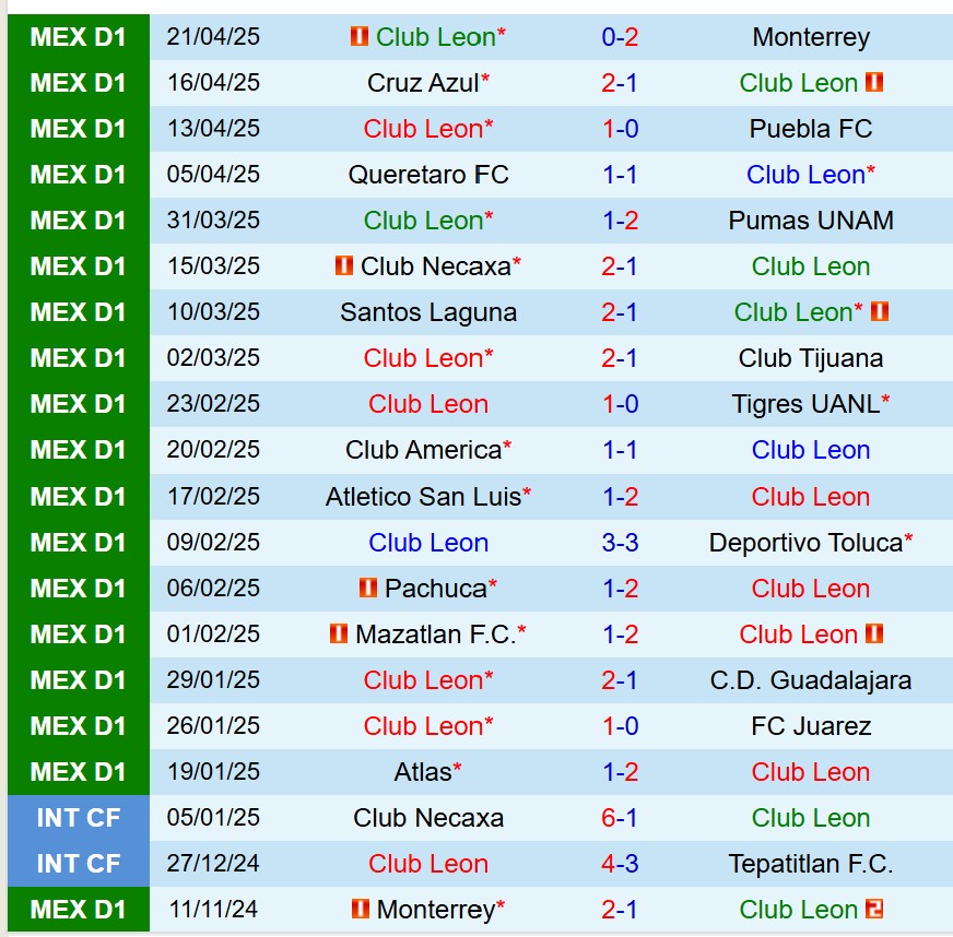 Nhận định Leon vs Cruz Azul 10h10 ngày 95 (VĐQG Mexico) 2