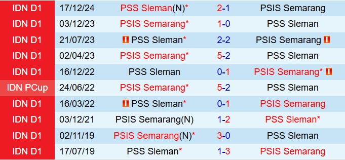 Nhận định PSIS Semarang vs PSS Sleman 15h30 ngày 95 (VĐQG Indonesia 202425) 1