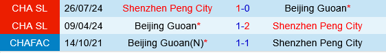 Beijing Guoan vs Shenzhen Peng City Beijing Guoan vs Shenzhen Peng City