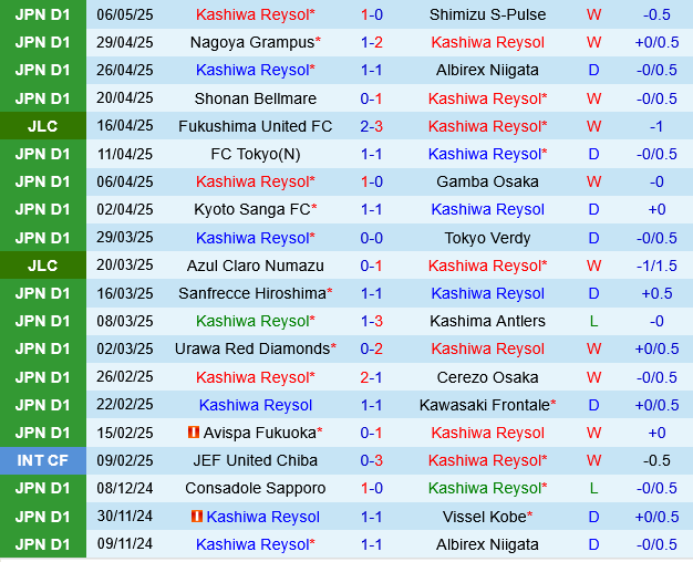 Kashiwa Reysol vs Fagiano Okayama