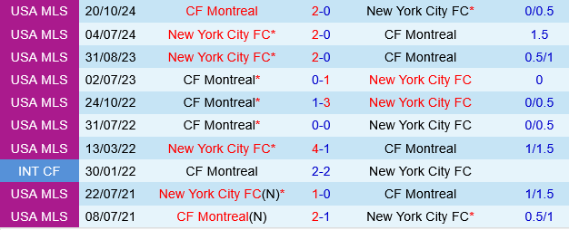 New York City FC vs CF Montreal New York City FC vs CF Montreal