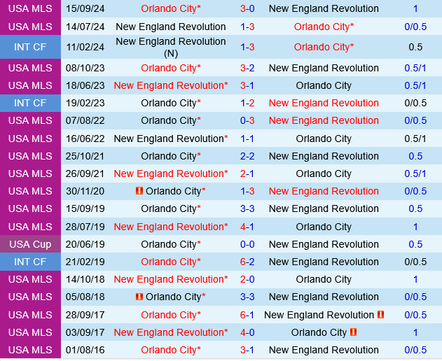 Orlando vs New England Revolution Orlando vs New England Revolution