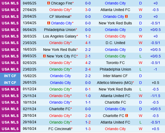 Orlando vs New England Revolution Orlando vs New England Revolution