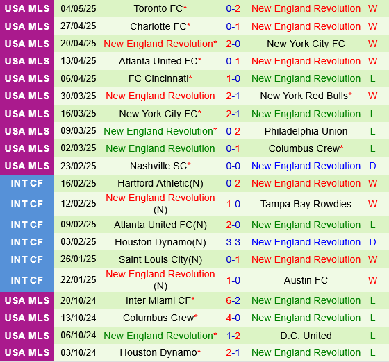 Orlando vs New England Revolution Orlando vs New England Revolution