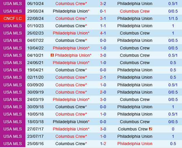 Philadelphia Union vs Columbus Crew Philadelphia Union vs Columbus Crew