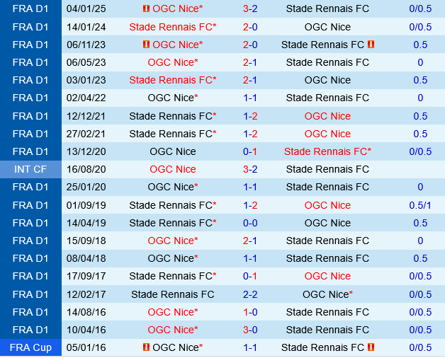 Rennes vs Nice Rennes vs Nice