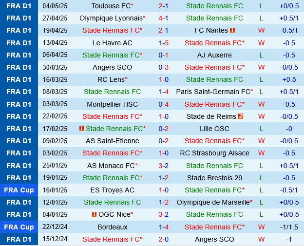 Rennes vs Nice Rennes vs Nice
