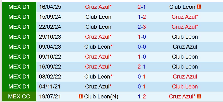 Nhận định Leon vs Cruz Azul 10h10 ngày 95 (VĐQG Mexico) 1