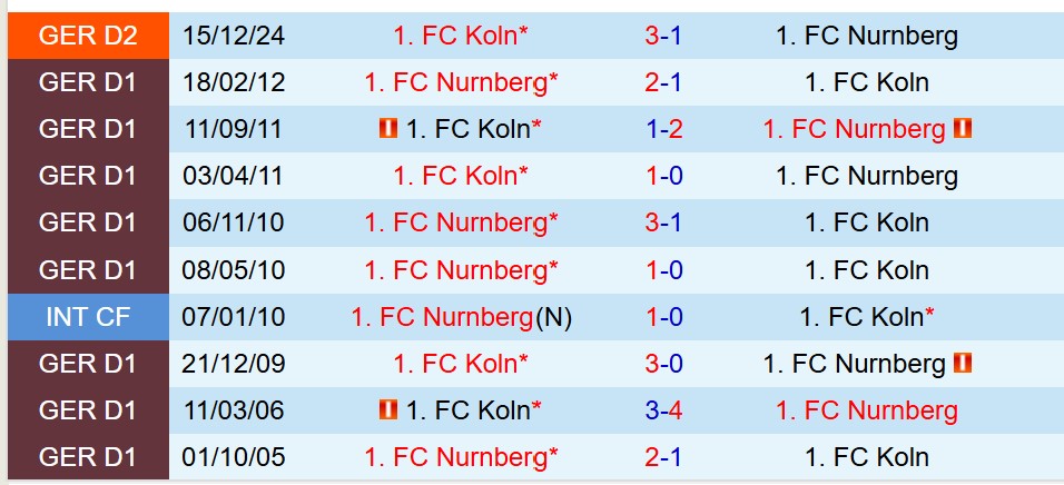 Nhận định Nurnberg vs Koln 23h30 ngày 95 (Hạng 2 Đức) 1 Nhận định Nurnberg vs Koln 23h30 ngày 95 (Hạng 2 Đức) 1