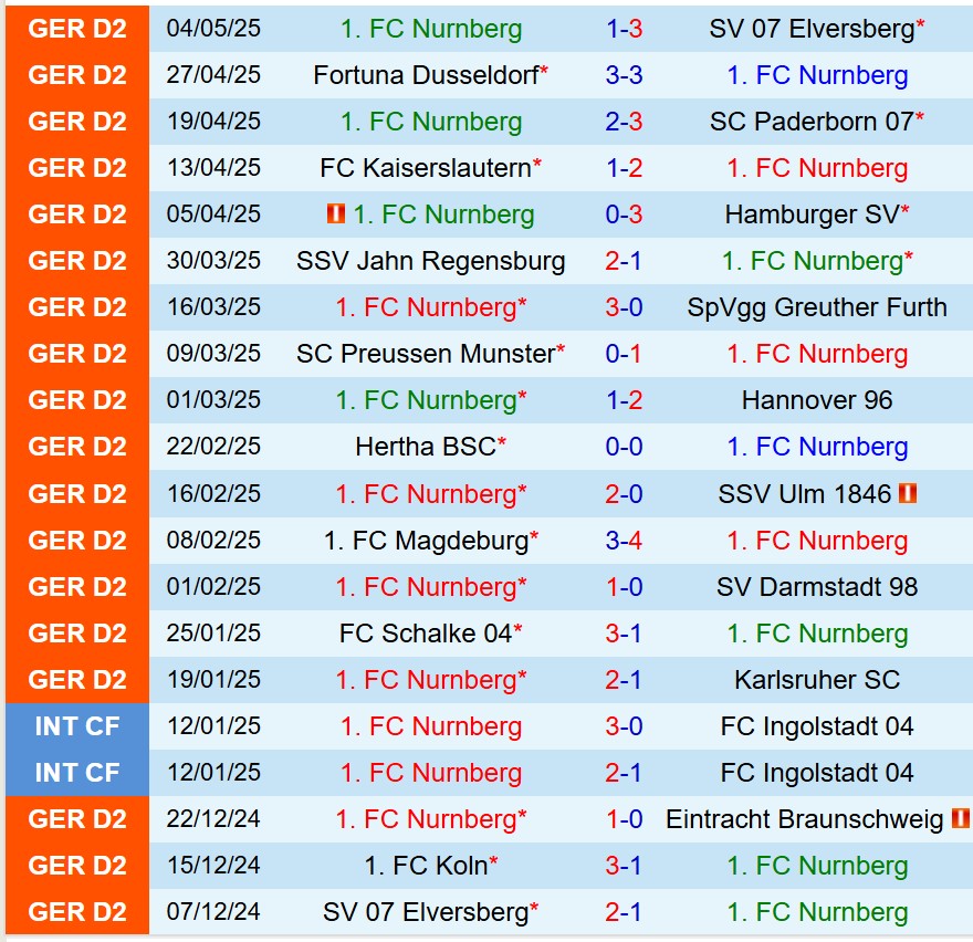 Nhận định Nurnberg vs Koln 23h30 ngày 95 (Hạng 2 Đức) 2 Nhận định Nurnberg vs Koln 23h30 ngày 95 (Hạng 2 Đức) 2