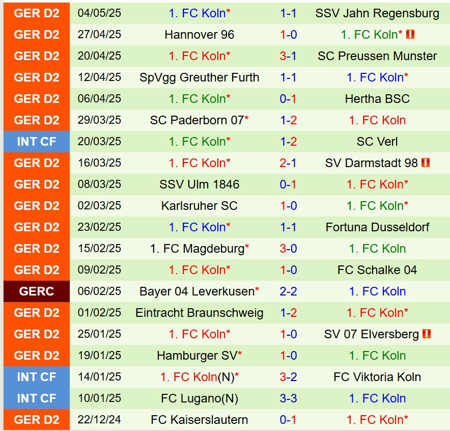 Nhận định Nurnberg vs Koln 23h30 ngày 95 (Hạng 2 Đức) 3 Nhận định Nurnberg vs Koln 23h30 ngày 95 (Hạng 2 Đức) 3