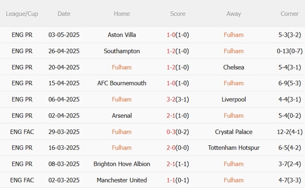 Phân tích, dự đoán phạt góc hiệp 1 trận đấu Fulham vs Everton (21h00 ngày 105) 1 Phân tích, dự đoán phạt góc hiệp 1 trận đấu Fulham vs Everton (21h00 ngày 105) 1