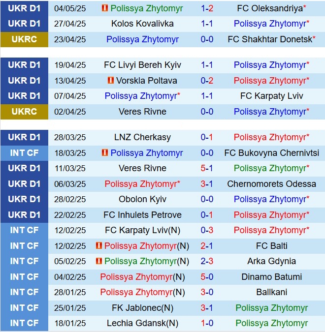 Nhận định Polissya Zhytomyr vs Dynamo Kyiv 22h00 ngày 95 (VĐQG Ukraine 202425) 2