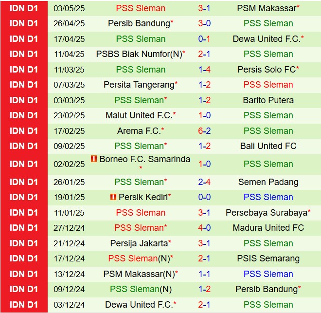 Nhận định PSIS Semarang vs PSS Sleman 15h30 ngày 95 (VĐQG Indonesia 202425) 3