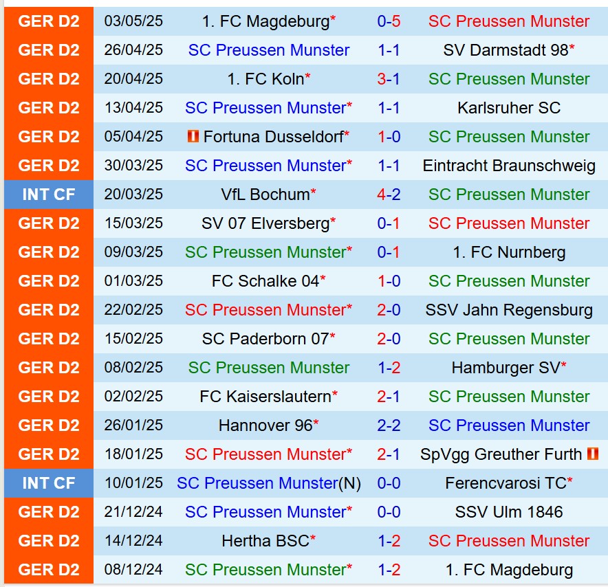Nhận định Preussen Munster vs Hertha Berlin 23h30 ngày 95 (Hạng 2 Đức) 2 Nhận định Preussen Munster vs Hertha Berlin 23h30 ngày 95 (Hạng 2 Đức) 2