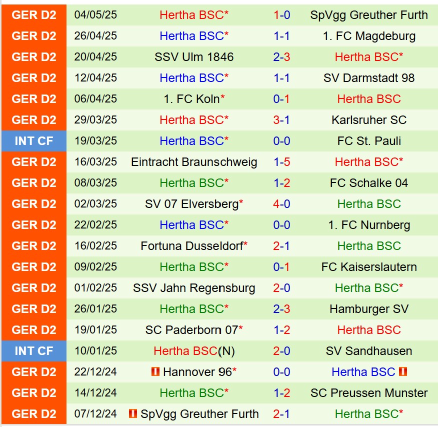 Nhận định Preussen Munster vs Hertha Berlin 23h30 ngày 95 (Hạng 2 Đức) 3 Nhận định Preussen Munster vs Hertha Berlin 23h30 ngày 95 (Hạng 2 Đức) 3