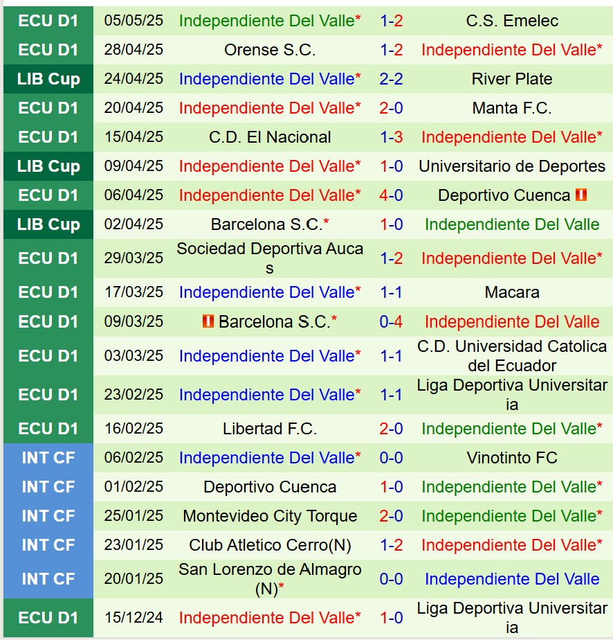 Nhận định Universitario de Deportes vs Independiente del Valle 9h00 ngày 95 (Copa Libertadores) 3