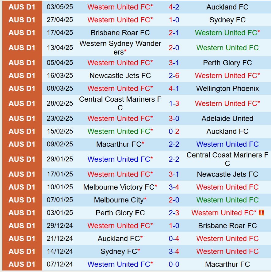 Nhận định Western United vs Adelaide United 16h35 ngày 95 (VĐQG Australia) 2