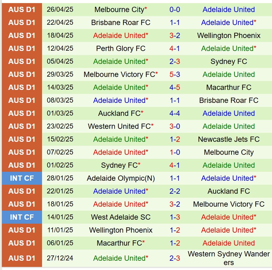 Nhận định Western United vs Adelaide United 16h35 ngày 95 (VĐQG Australia) 3