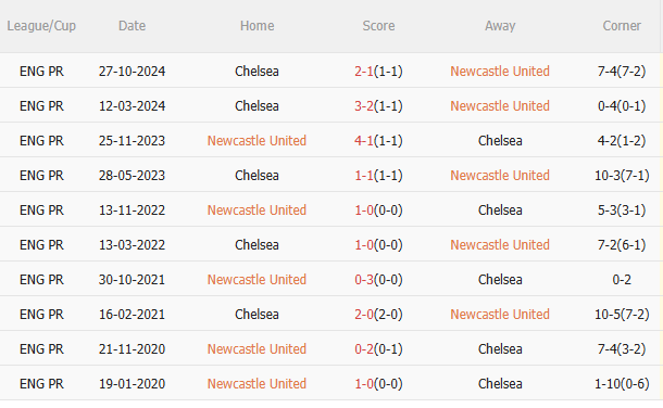 Newcastle vs Chelsea Newcastle vs Chelsea