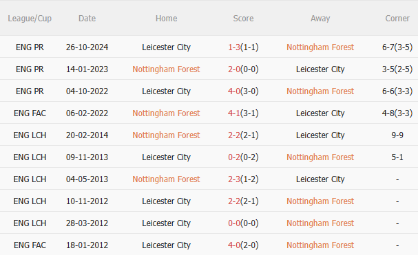 Nhận định Nottingham vs Leicester (20h15 ngày 115) Mệnh lệnh 3 điểm 5 Nhận định Nottingham vs Leicester (20h15 ngày 115) Mệnh lệnh 3 điểm 5