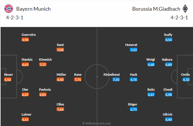 Nhận định Bayern Munich vs Gladbach (23h30 ngày 105) Không dễ thắng cách biệt 6 Nhận định Bayern Munich vs Gladbach (23h30 ngày 105) Không dễ thắng cách biệt 6