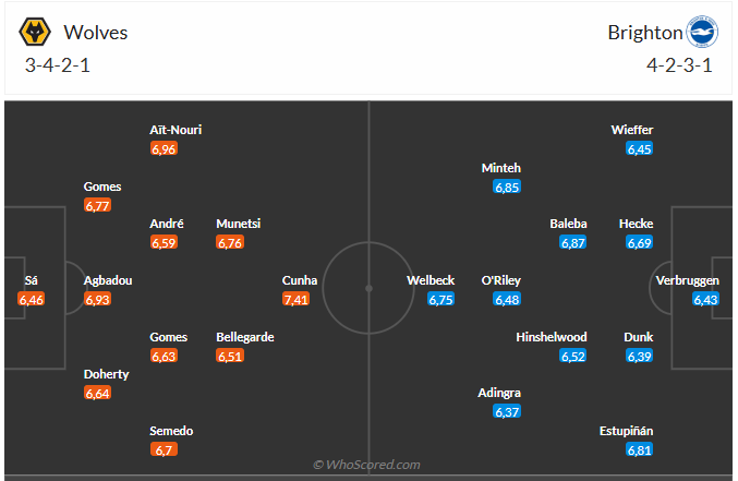 Nhận định Wolves vs Brighton (21h00 ngày 105) Chờ mưa bàn thắng 6